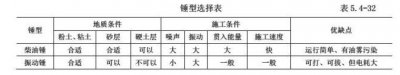 济南钢板桩沉桩工艺及流程说明