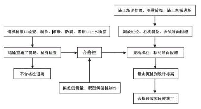 钢板桩施工工艺流程